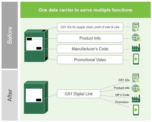 GS1数字链接 连接实体产品与数字世界的桥梁