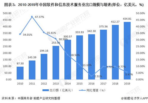 2021年中国数字服务贸易发展现状与出口竞争分析 软件与数字内容服务崛起